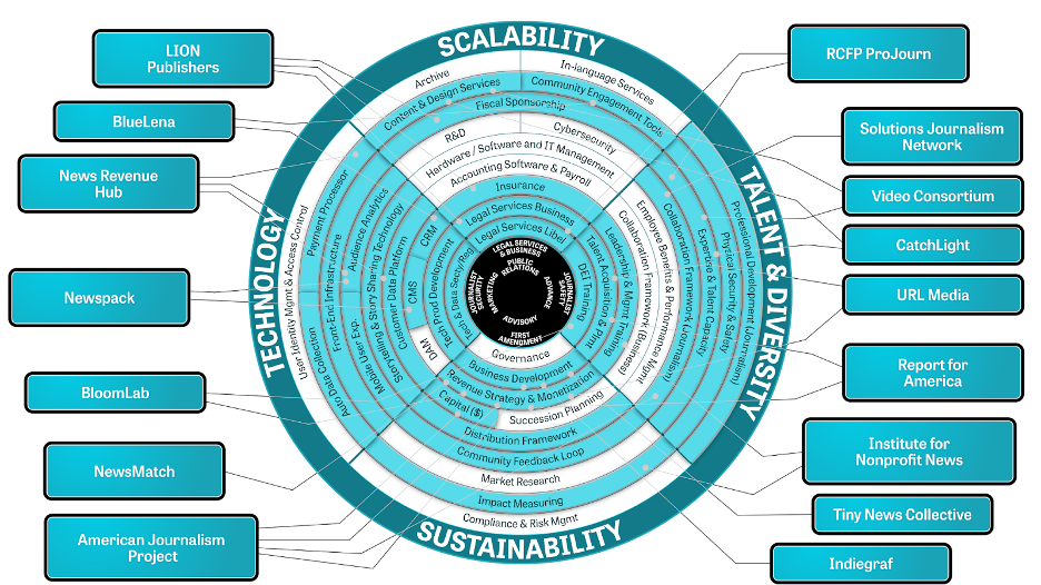 Knight’s infrastructure wheel shows how the foundation thinks about local news support organizations. Read more in a recent News @ Knight newsletter.